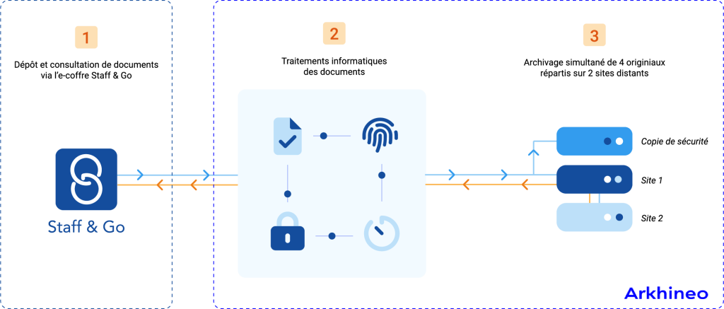 Schéma du traitement sécurisé des documents de l'e-coffre Staff & Go avec Arkhineo