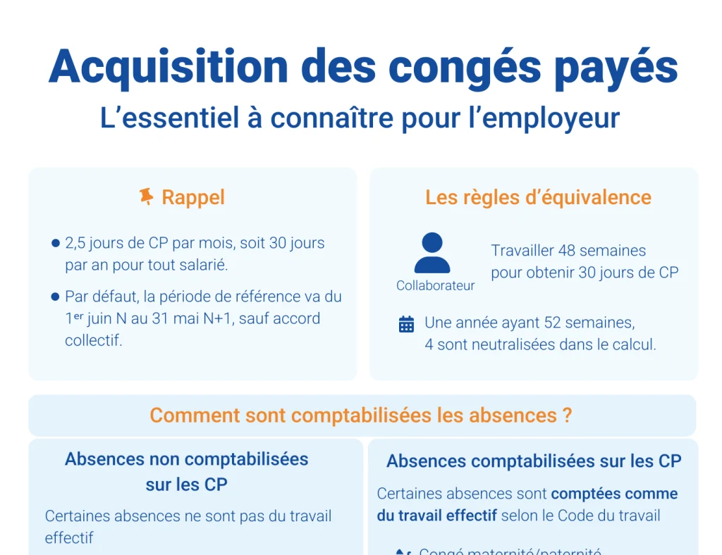 Infographie sur l'acquisition des congés payés