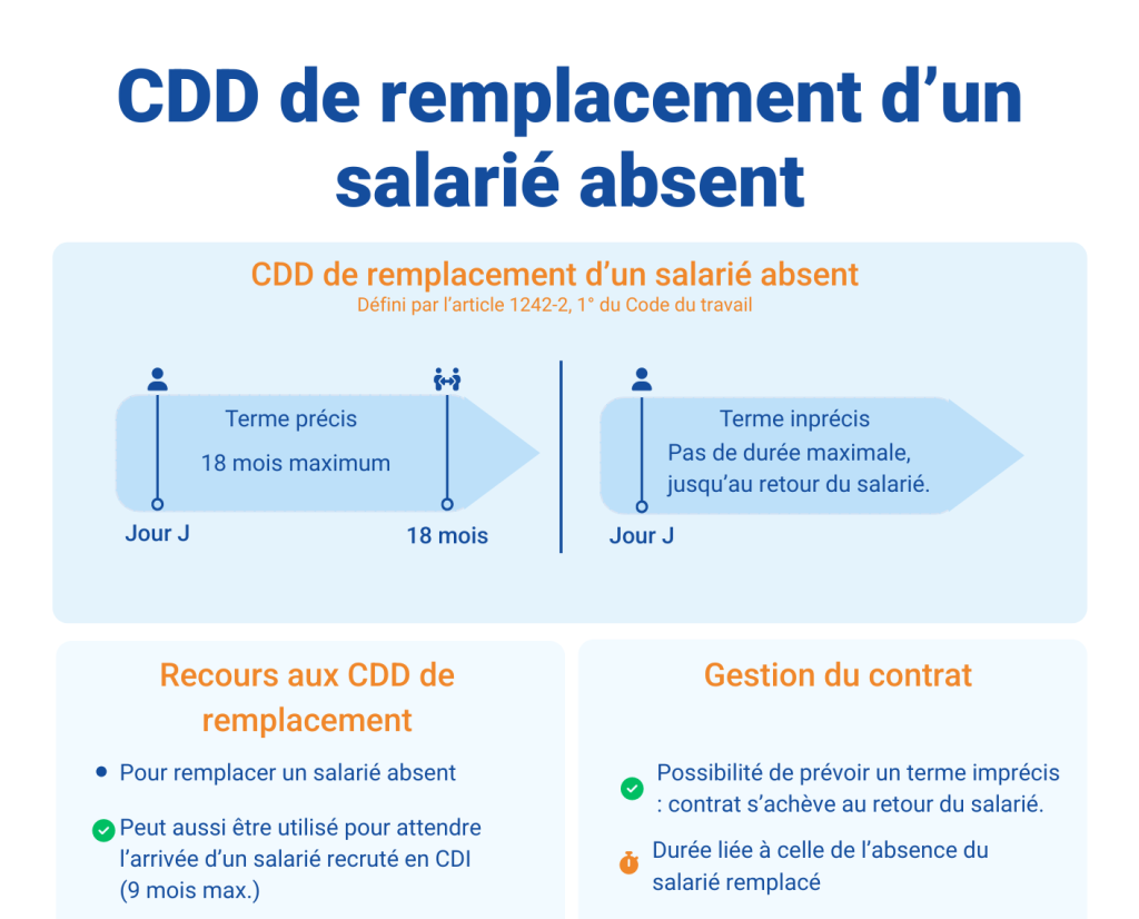 Infographie - CDD de remplacement d'un salarié absent - Staff & Go