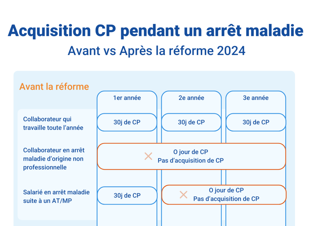 Infographie Acquisition CP pendant un arrêt maladie