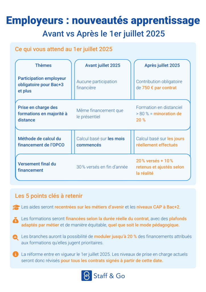 Infographie - Nouveautés Apprentissage Avant vs Après le 1er juillet 2025 - Staff & Go