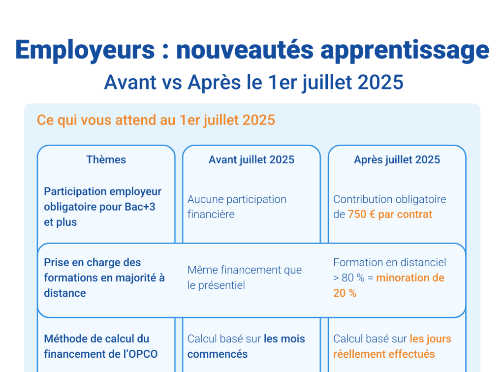 Infographie - Nouveautés Apprentissage Avant vs Après le 1er juillet 2025 - Staff & Go