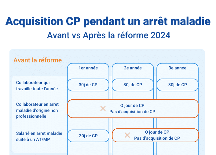 Infographie sur l'acquisition des congés payés pendant un arrêt maladie - Staff & Go